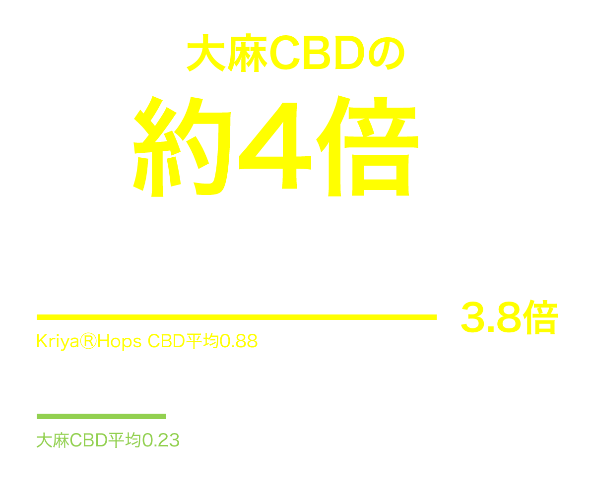 大麻CBDの約4倍の生物活性を実現